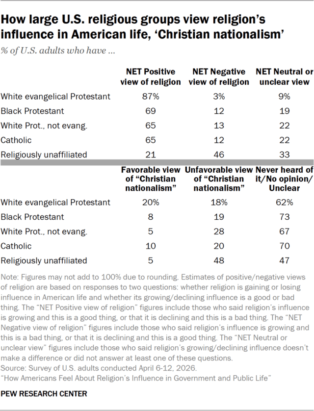 How large U.S. religious groups view religion’s influence in American life, ‘Christian nationalism’