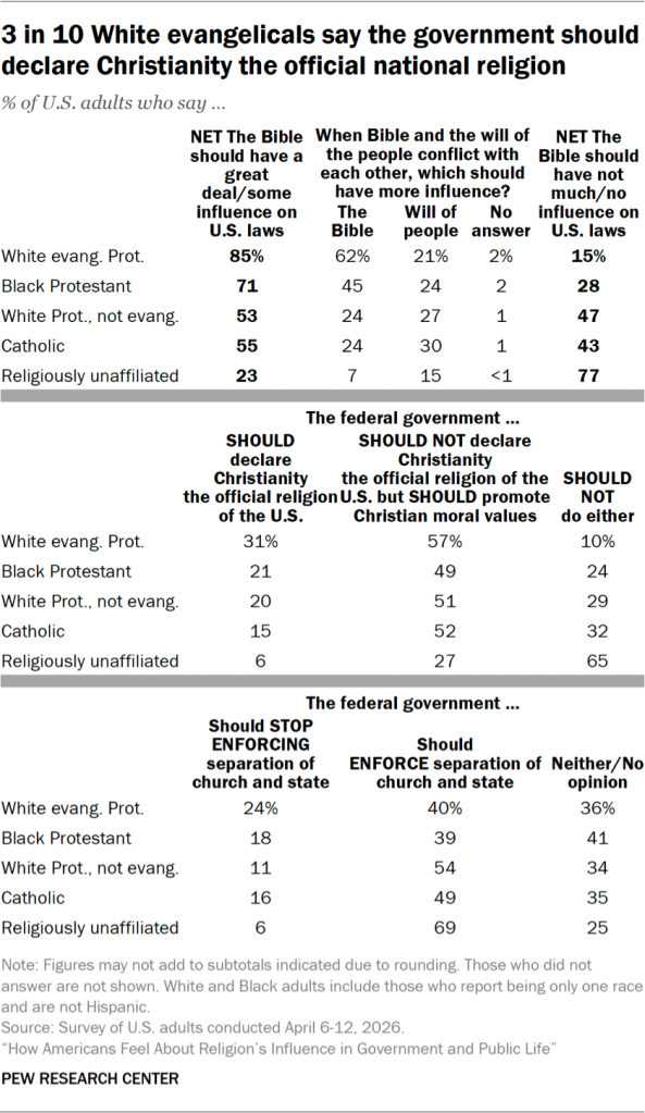 3 in 10 White evangelicals say the government should declare Christianity the official national religion