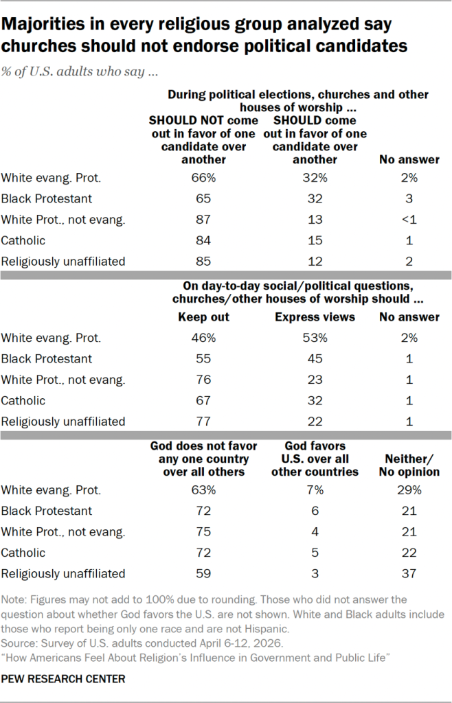 Table showing majorities in every religious group analyzed say churches should not endorse political candidates