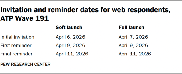 Invitation and reminder dates for web respondents, ATP Wave 191