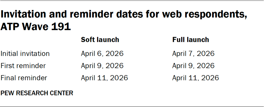 Table showing invitation and reminder dates for web respondents for ATP Wave 191