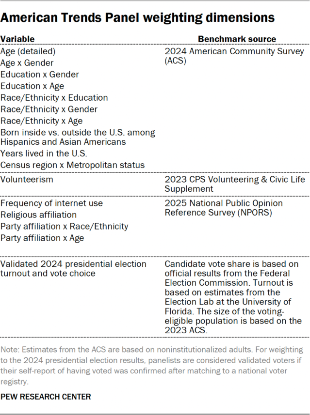 American Trends Panel weighting dimensions
