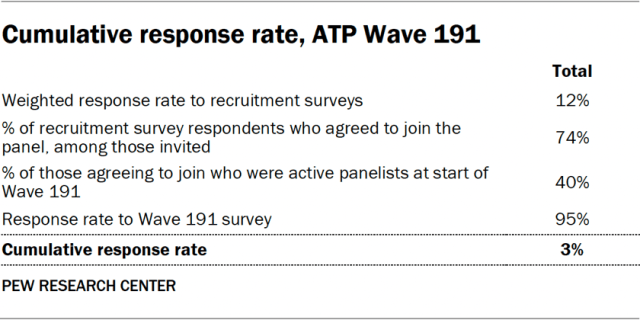 Cumulative response rate, ATP Wave 191