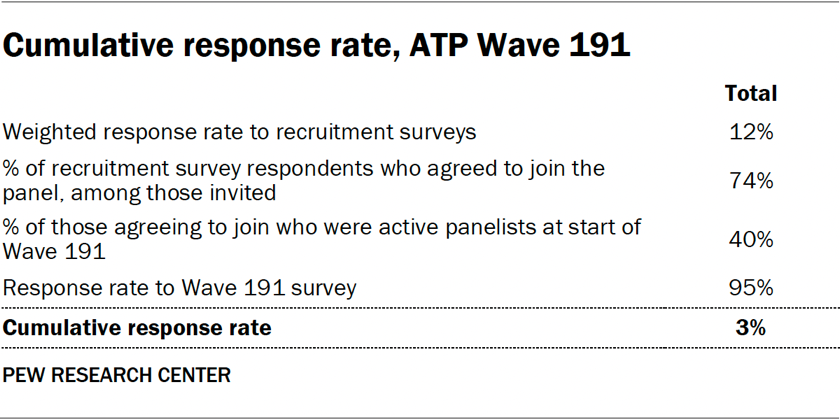 Table showing the cumulative response rate in ATP Wave 191