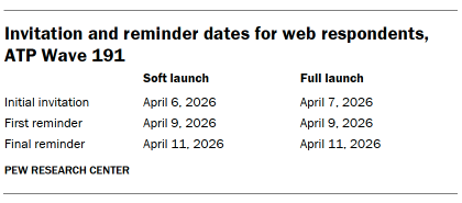 A table showing Invitation and reminder dates for web respondents, ATP Wave 191