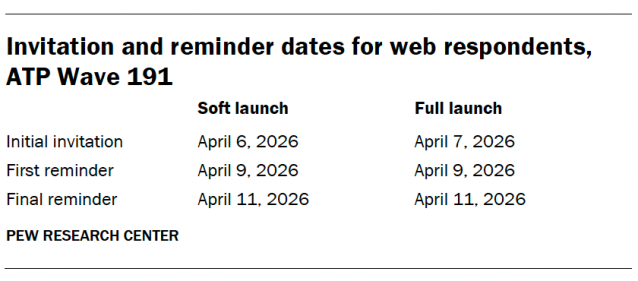 Invitation and reminder dates for web respondents, ATP Wave 191