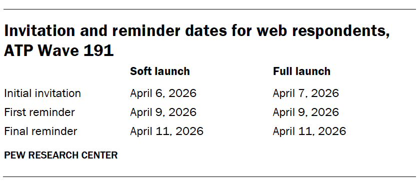 Invitation and reminder dates for web respondents, ATP Wave 191