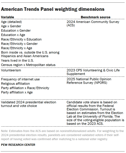 A table showing American Trends Panel weighting dimensions