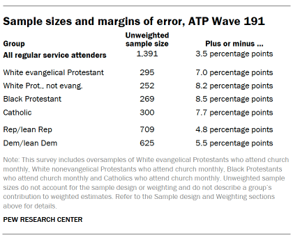 A table showing Sample sizes and margins of error, ATP Wave 191