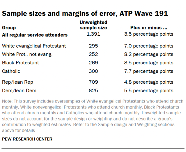 Sample sizes and margins of error, ATP Wave 191