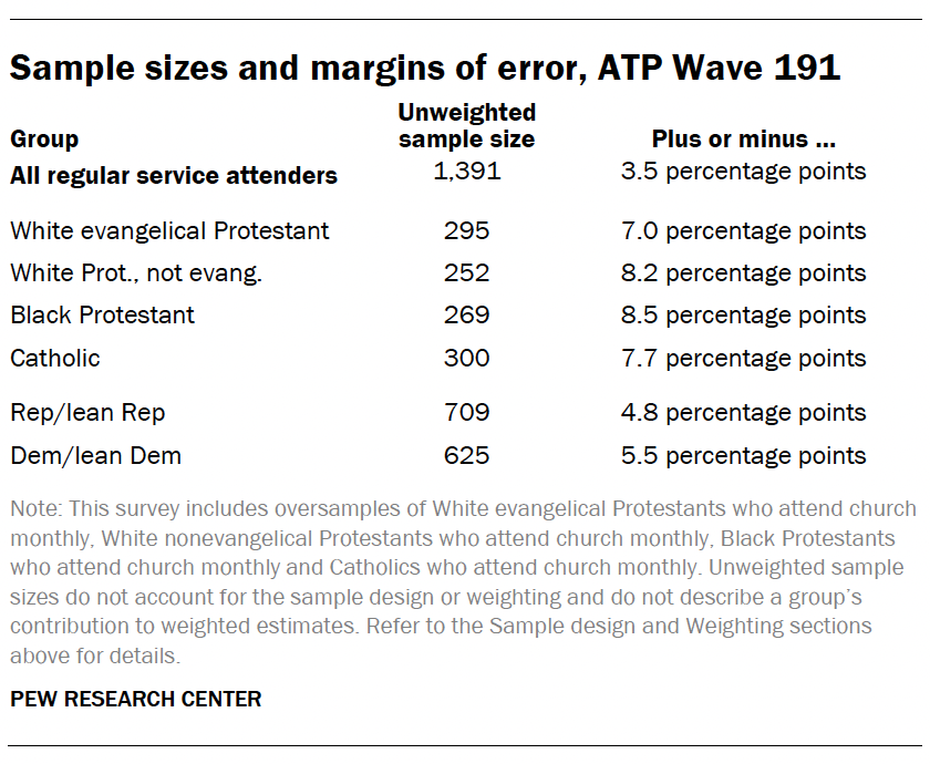 Sample sizes and margins of error, ATP Wave 191