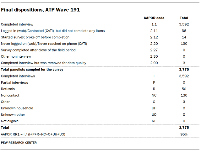 A table showing Final dispositions, ATP Wave 191