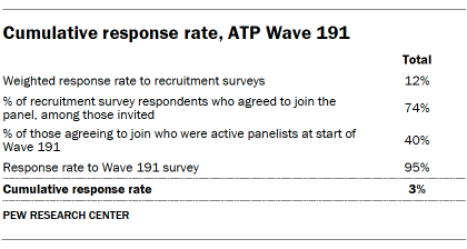 A tablel showing Cumulative response rate, ATP Wave 191