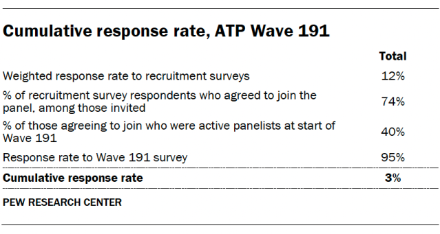 Cumulative response rate, ATP Wave 191