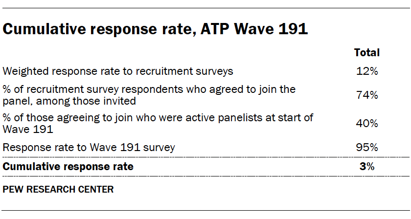 Cumulative response rate, ATP Wave 191