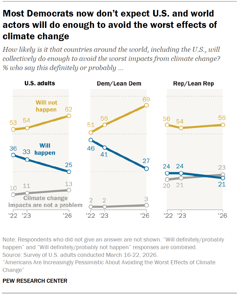 Growing Pessimism Among Americans on Climate Change | Pew Research Center