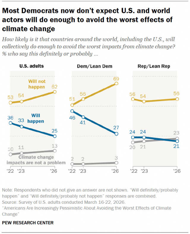 Most Democrats now don’t expect U.S. and world actors will do enough to avoid the worst effects of climate change