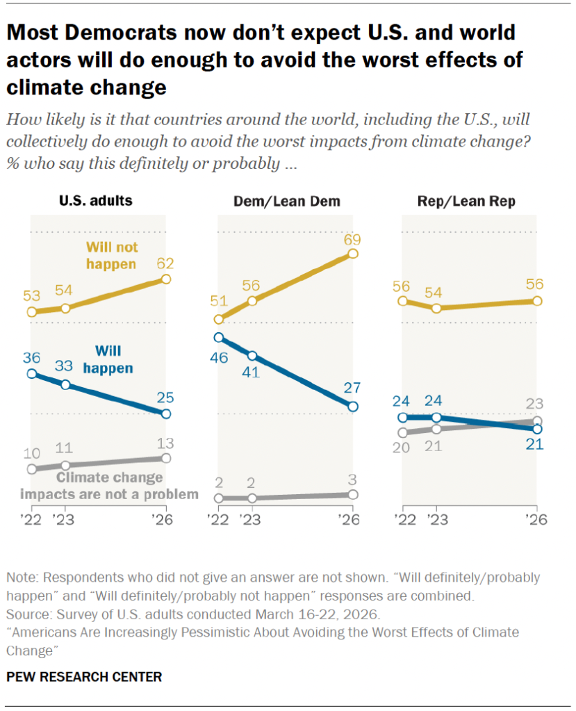 Most Democrats now don’t expect U.S. and world actors will do enough to avoid the worst effects of climate change