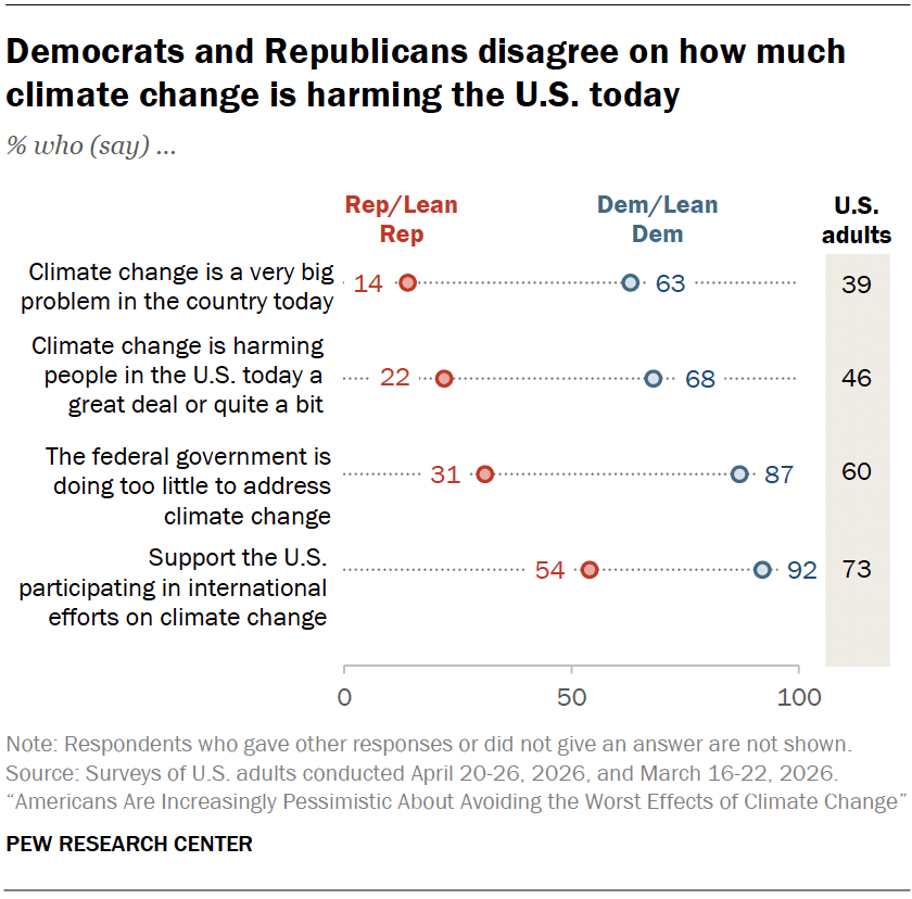 Growing Pessimism Among Americans on Climate Change | Pew Research Center