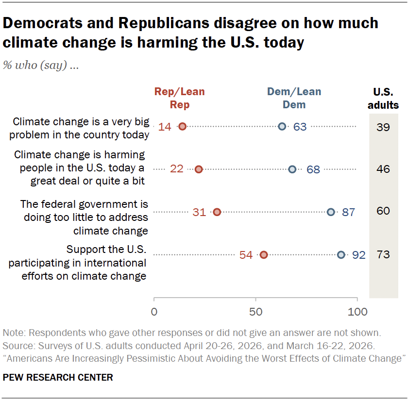 Democrats and Republicans disagree on how much climate change is harming the U.S. today