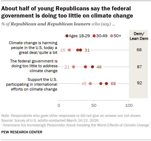 About half of young Republicans say the federal government is doing too little on climate change