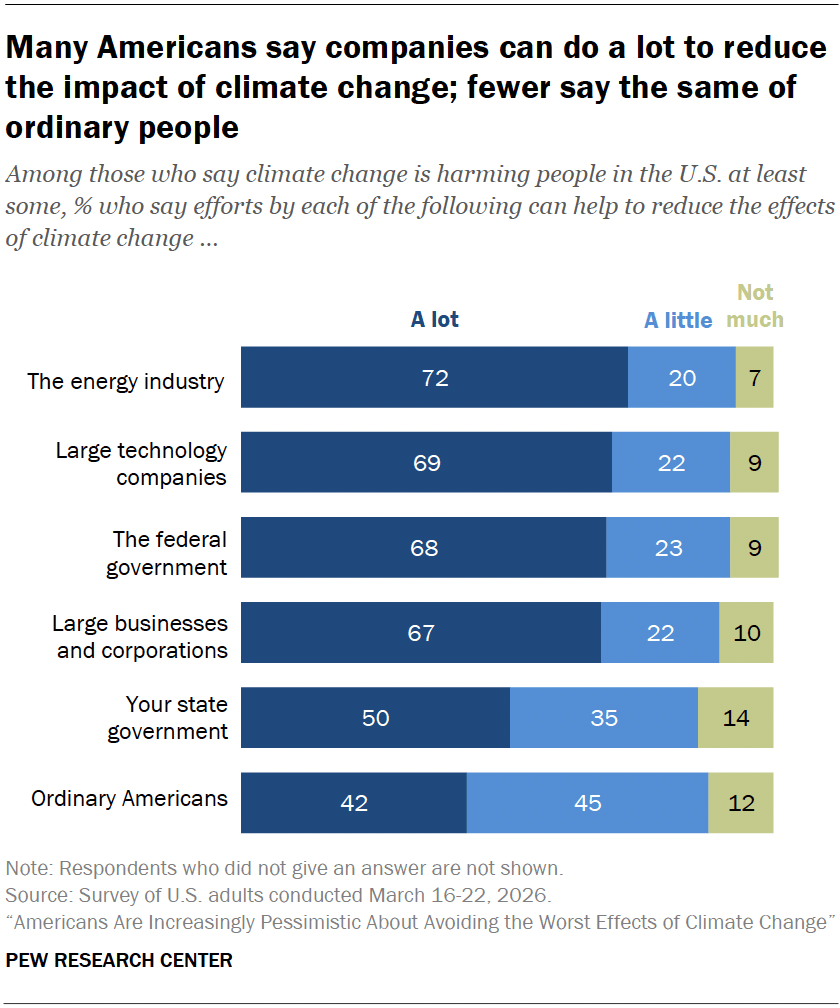 Many Americans say companies can do a lot to reduce the impact of climate change; fewer say the same of ordinary people