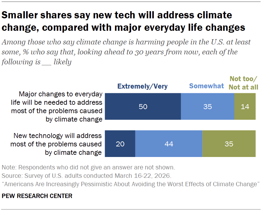 Smaller shares say new tech will address climate change, compared with major everyday life changes