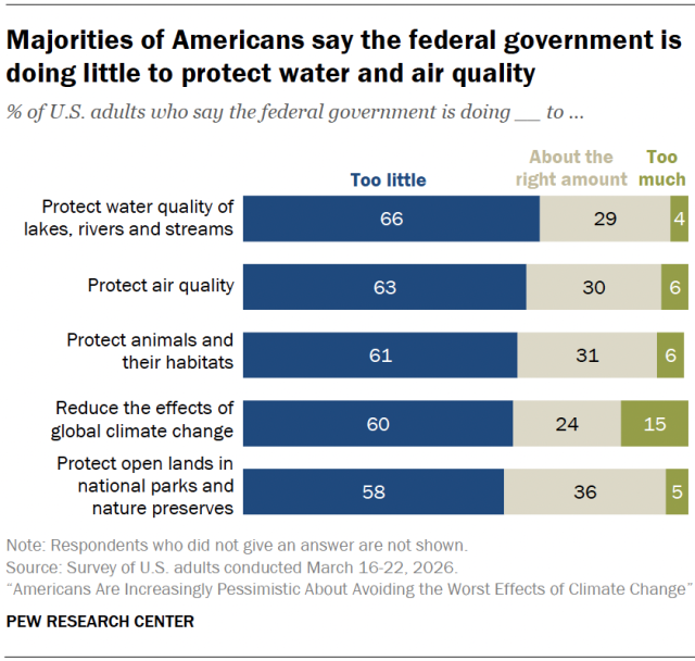 Majorities of Americans say the federal government is doing little to protect water and air quality