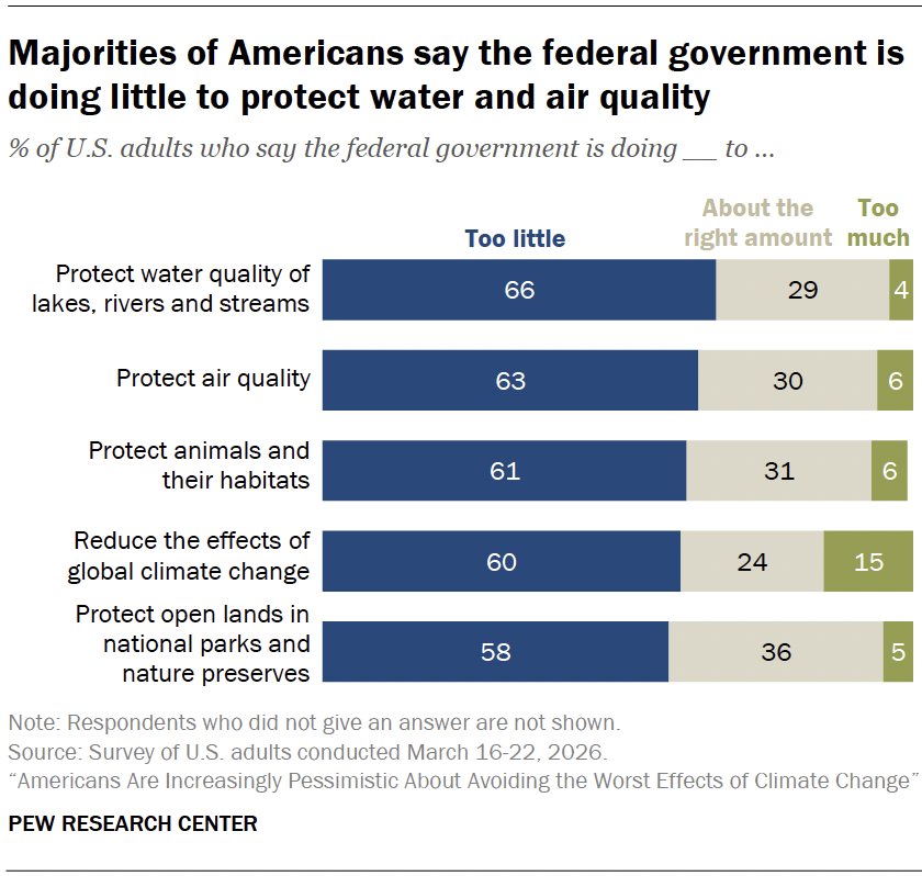 Majorities of Americans say the federal government is doing little to protect water and air quality
