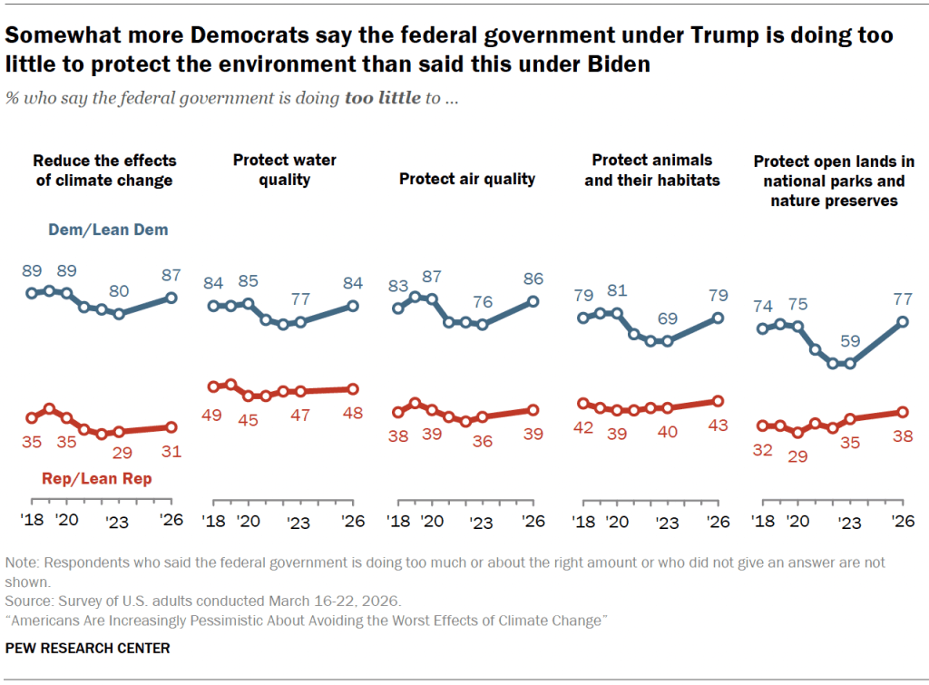 Somewhat more Democrats say the federal government under Trump is doing too little to protect the environment than said this under Biden