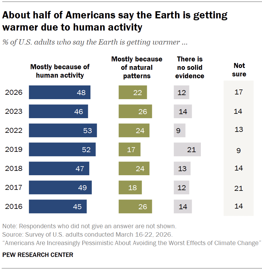 About half of Americans say the Earth is getting warmer due to human activity