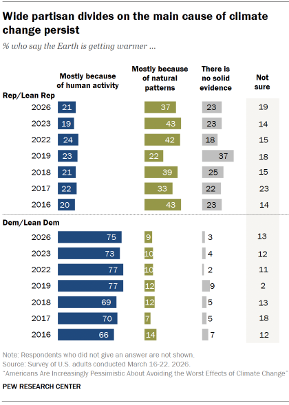 Chart shows Wide partisan divides on the main cause of climate change persist