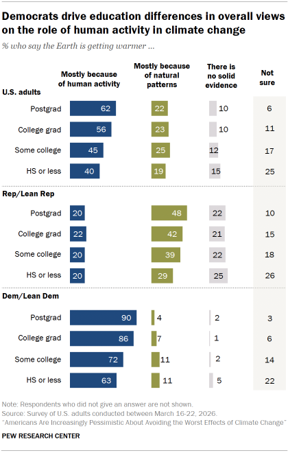 Chart shows Democrats drive education differences in overall views on the role of human activity in climate change