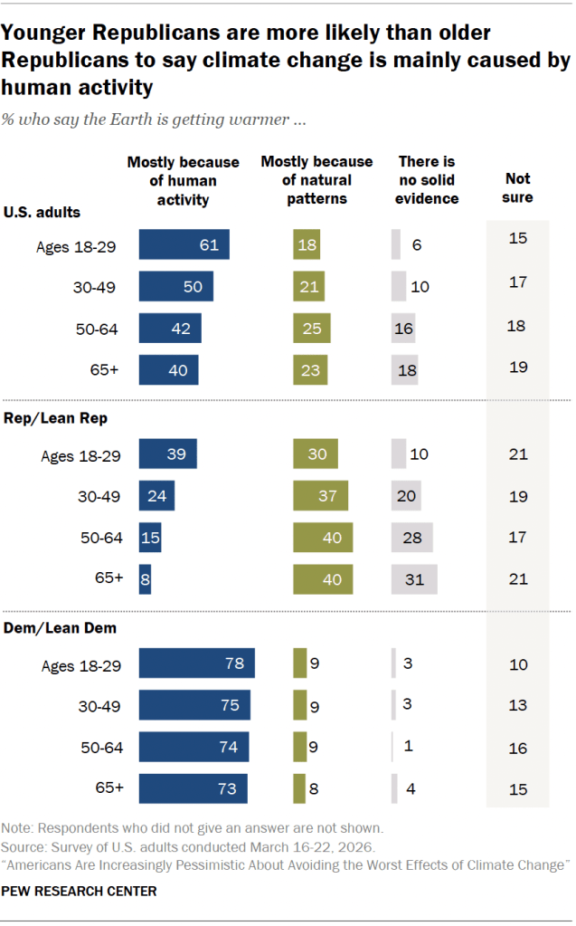 Younger Republicans are more likely than older Republicans to say climate change is mainly caused by human activity
