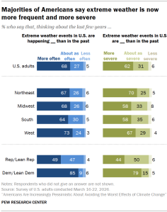 Chart shows Majorities of Americans say extreme weather is now more frequent and more severe