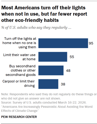 Chart shows Most Americans turn off their lights when not in use, but far fewer report other eco-friendly habits