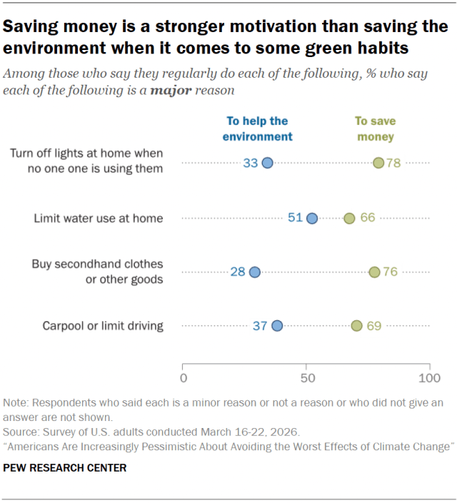 Saving money is a stronger motivation than saving the environment when it comes to some green habits