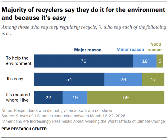 Majority of recyclers say they do it for the environment and because it’s easy