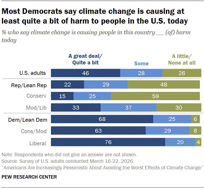 Most Democrats say climate change is causing at least quite a bit of harm to people in the U.S. today