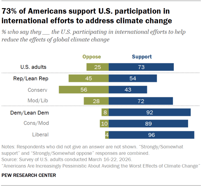 73% of Americans support U.S. participation in international efforts to address climate change