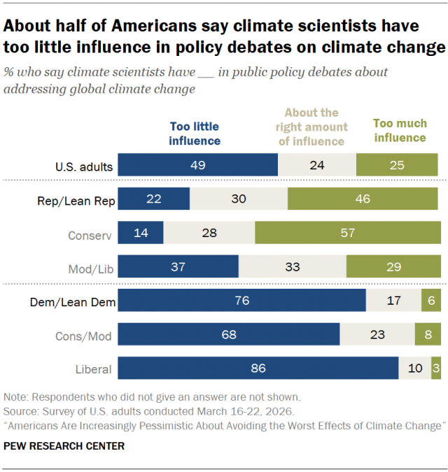About half of Americans say climate scientists have too little influence in policy debates on climate change