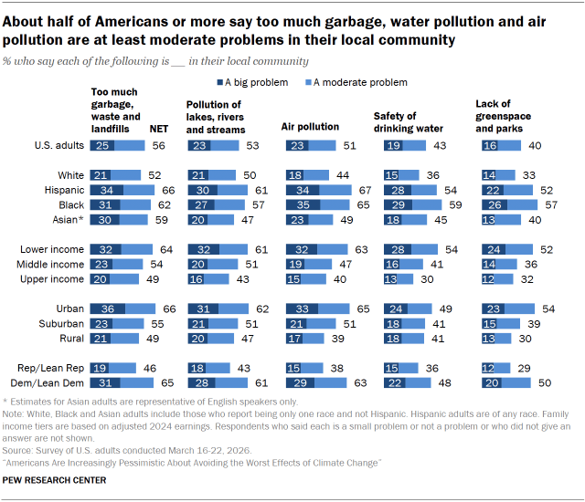 Chart shows About half of Americans or more say too much garbage, water pollution and air pollution are at least moderate problems in their local community