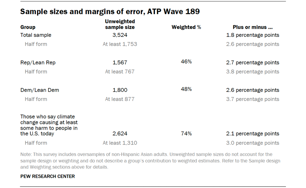 Sample sizes and margins of error, ATP Wave 189