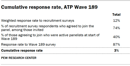 Table shows Cumulative response rate, ATP Wave 189