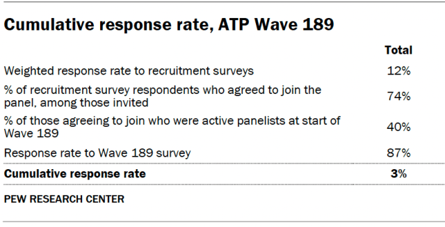 Cumulative response rate, ATP Wave 189