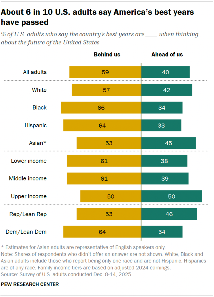 About 6 in 10 U.S. adults say America’s best years have passed