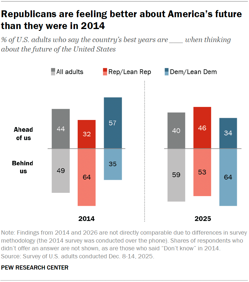 Republicans are feeling better about America’s future than they were in 2014