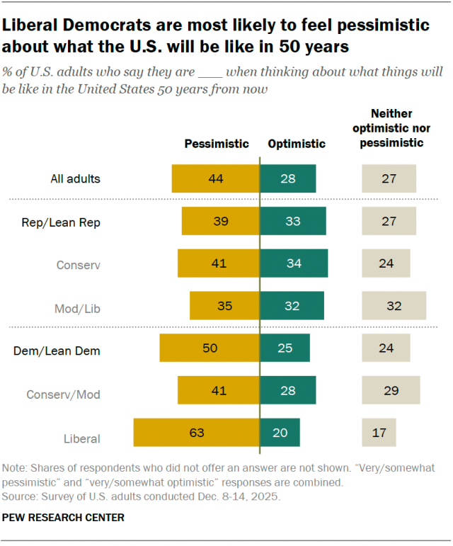 A diverging bar chart showing that Liberal Democrats are most likely to feel pessimistic about what the U.S. will be like in 50 years.