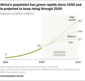 A line chart showing that Africa’s population has grown rapidly since 1950 and is projected to keep rising through 2100.