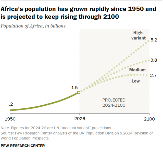 A line chart showing that Africa’s population has grown rapidly since 1950 and is projected to keep rising through 2100.